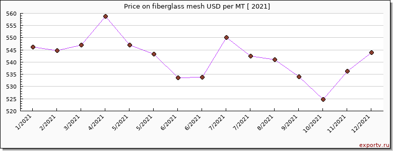 fiberglass mesh price per year