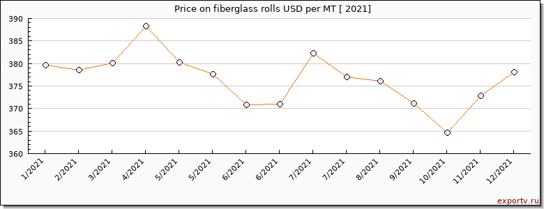 fiberglass rolls price per year