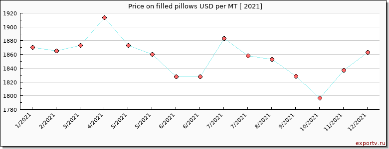filled pillows price per year