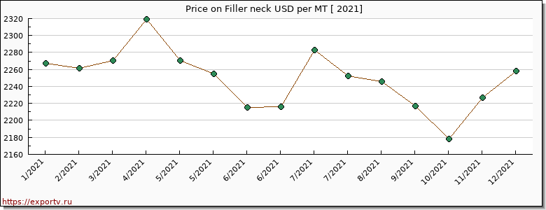 Filler neck price per year