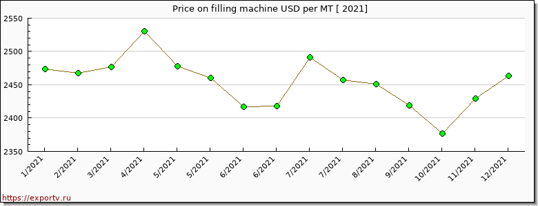 filling machine price per year
