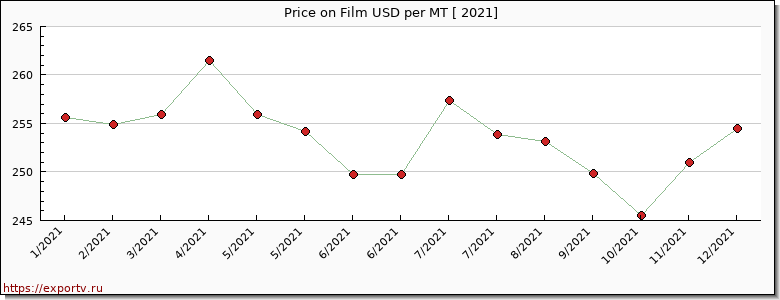 Film price per year