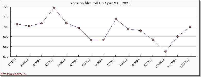 film roll price per year