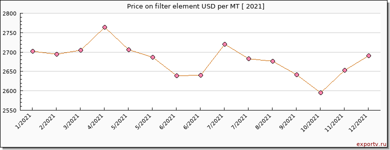 filter element price per year