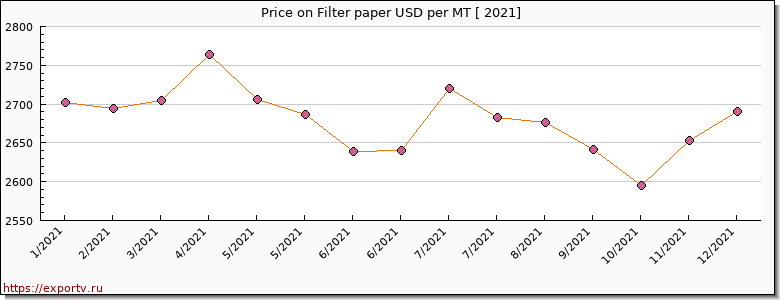 Filter paper price per year
