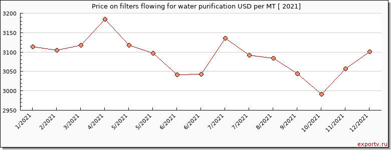 filters flowing for water purification price per year
