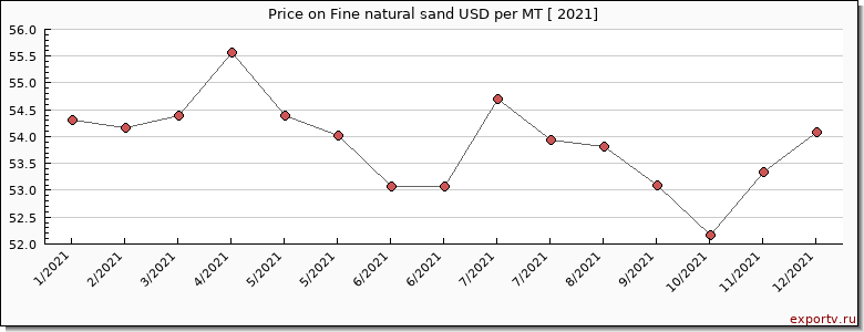 Fine natural sand price per year