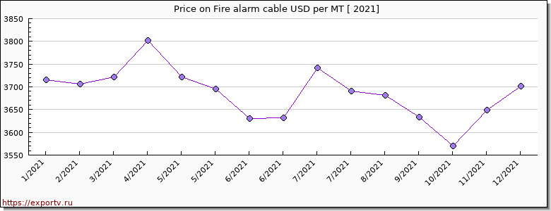 Fire alarm cable price per year