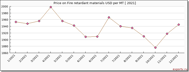 Fire retardant materials price per year