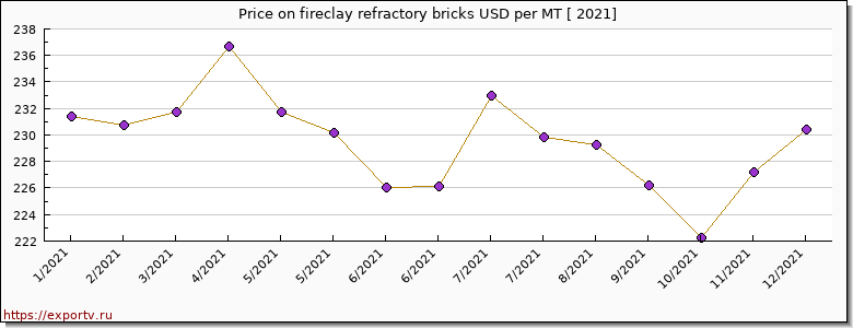 fireclay refractory bricks price per year