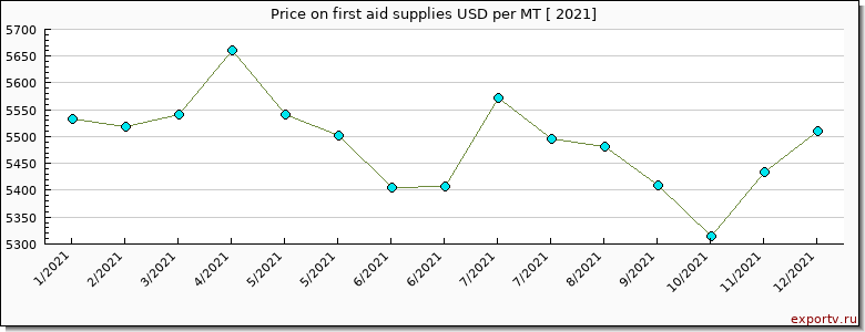 first aid supplies price per year