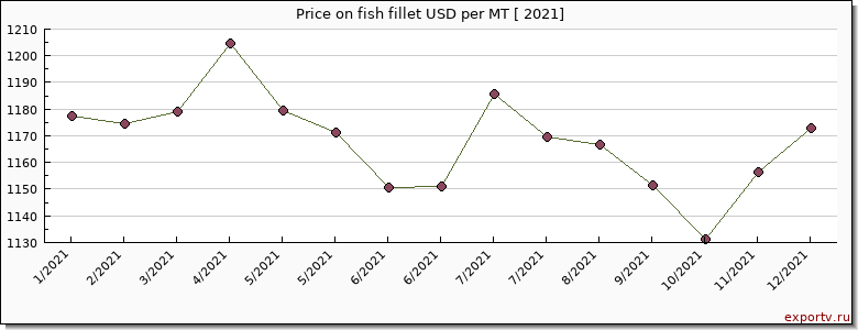 fish fillet price per year