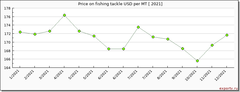 fishing tackle price per year