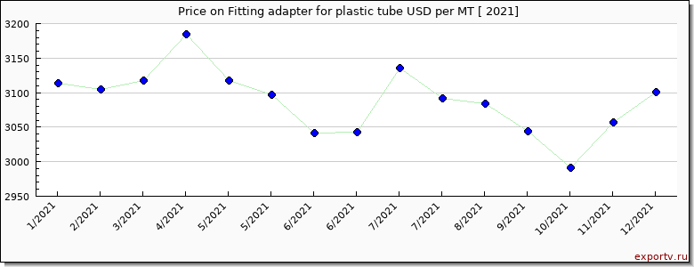 Fitting adapter for plastic tube price per year