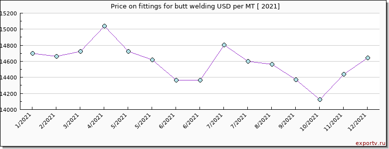 fittings for butt welding price per year