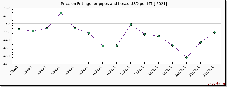 Fittings for pipes and hoses price per year