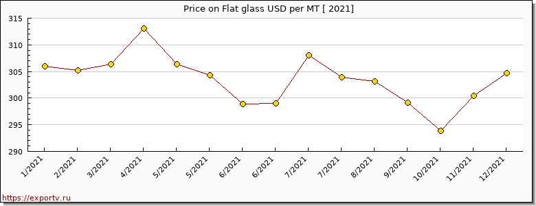 Flat glass price per year