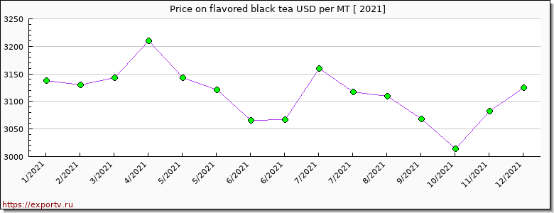 flavored black tea price per year