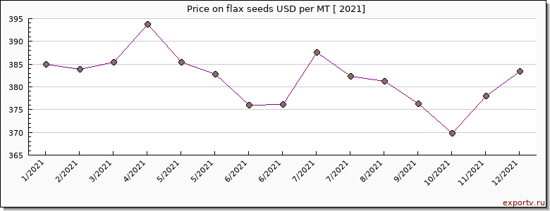 flax seeds price per year