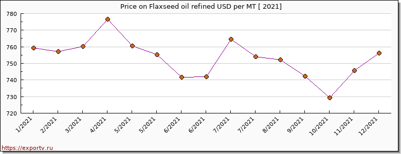Flaxseed oil refined price per year