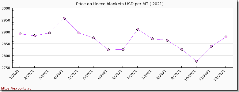 fleece blankets price per year