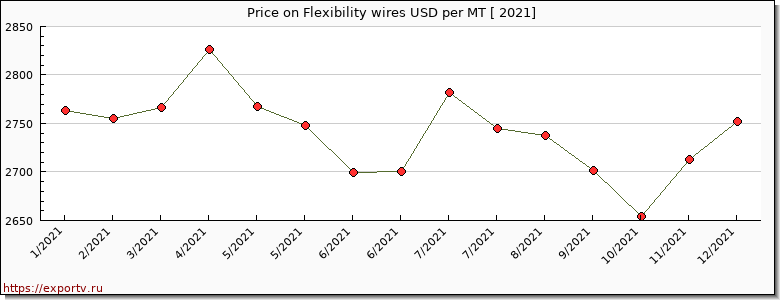 Flexibility wires price per year
