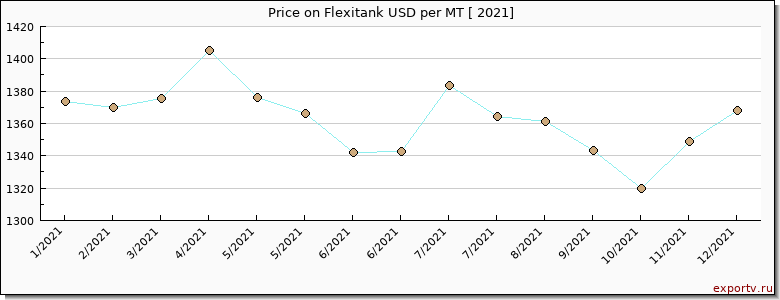 Flexitank price per year