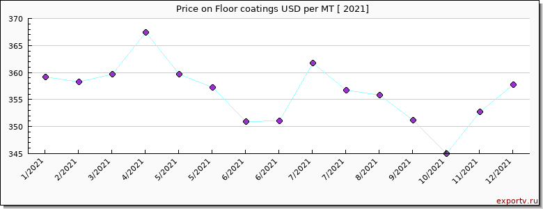 Floor coatings price per year