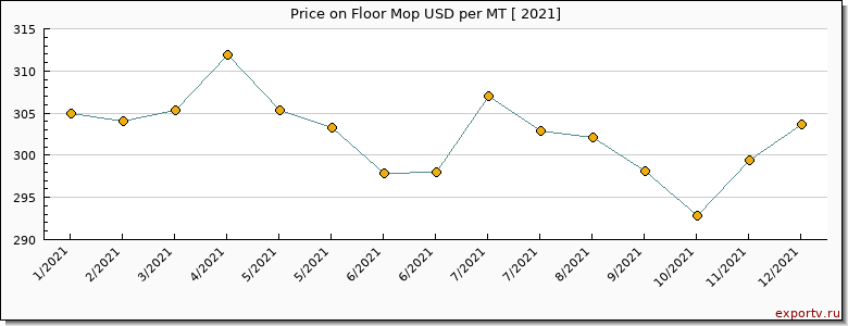 Floor Mop price per year