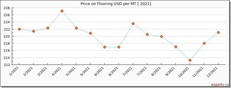 Flooring price per year