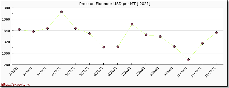 Flounder price per year