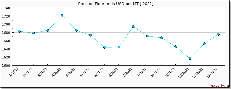 Flour mills price per year