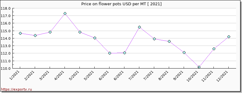 flower pots price per year