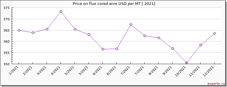 flux cored wire price per year