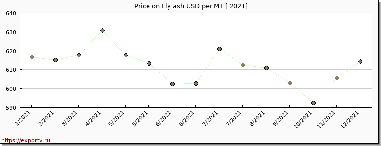 Fly ash price per year