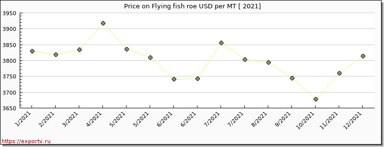 Flying fish roe price per year