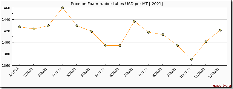 Foam rubber tubes price per year