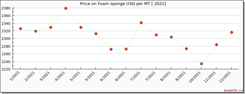 Foam sponge price per year