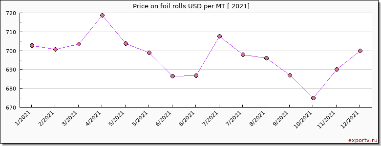 foil rolls price per year