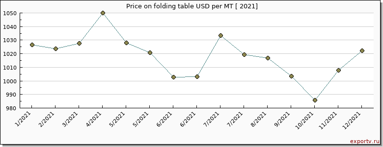 folding table price per year
