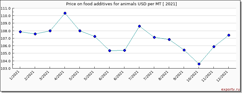 food additives for animals price per year