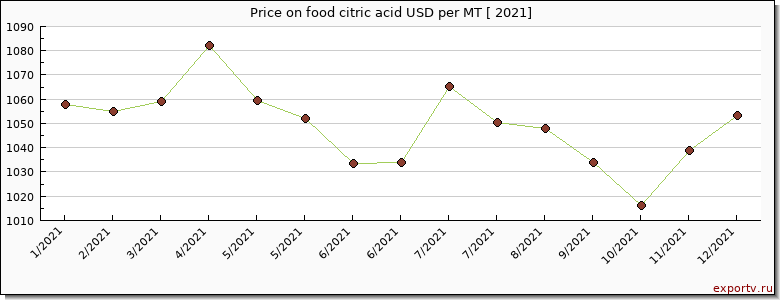 food citric acid price per year