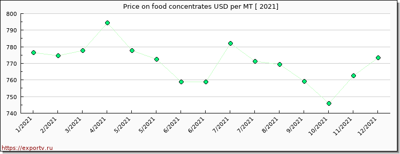 food concentrates price per year
