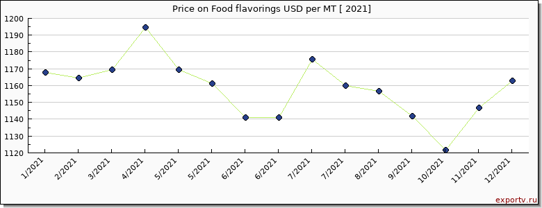 Food flavorings price per year