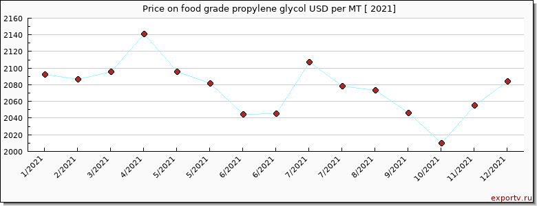 food grade propylene glycol price per year