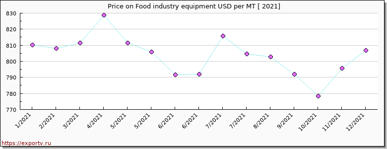 Food industry equipment price per year