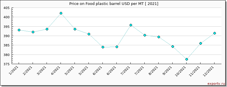 Food plastic barrel price per year