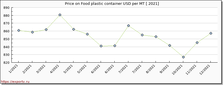 Food plastic container price per year