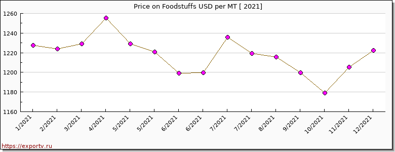 Foodstuffs price per year