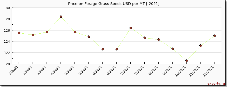 Forage Grass Seeds price per year